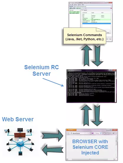 Selenium Webdriver là gì? Khác gì với Selenium Remote Control?