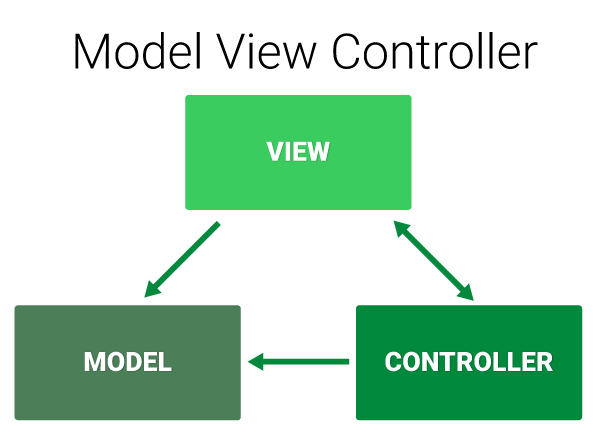 Mvc java. Модель MVC. Структура MVC. Шаблон проектирования MVC. MVC архитектура.