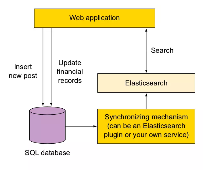 Elasticsearch Series] P2: Giới thiệu về các trường hợp sử dụng Elasticsearch  phổ biến