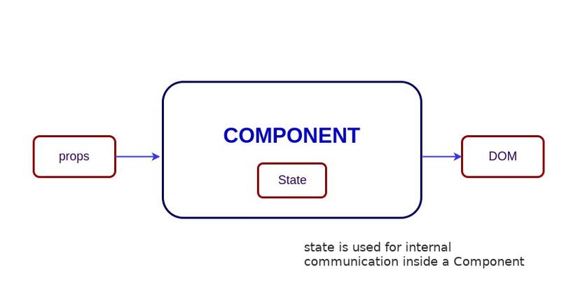 Stateful V Stateless Functional Components Trong React