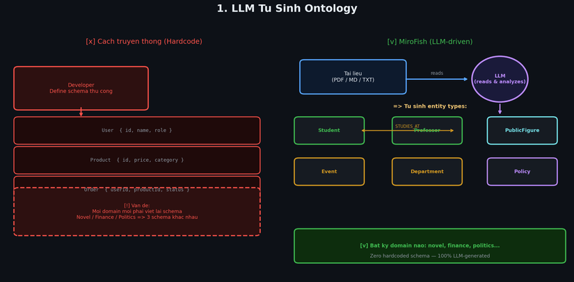 Diagram 1 - LLM tự sinh ontology