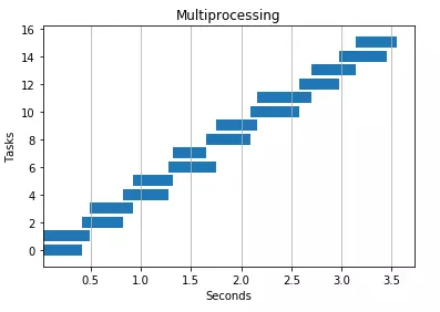 Python multithreading. Многопоточность Python. Диаграммы Python. График в питоне. Многопоточность, многопроцессорность , асинхронность.
