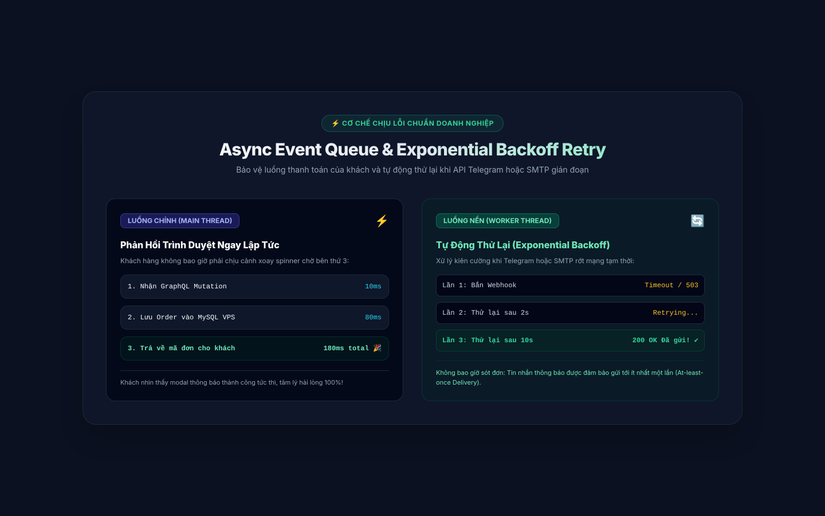 Cơ chế Async Event Queue và Exponential Backoff Retry
