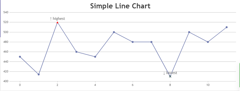 Create Charts With CanvasJS ITZone