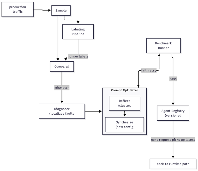 Hình 5 — drift-correction subsystem, toàn bộ topology.