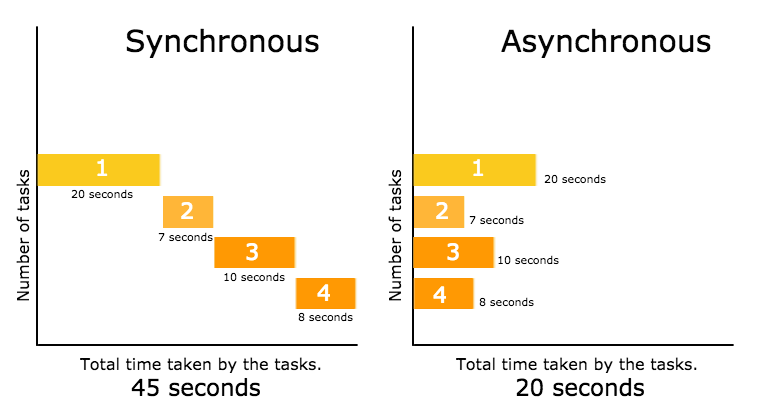 Async là gì? Tìm hiểu cách sử dụng Async/Await trong JavaScript hiệu quả