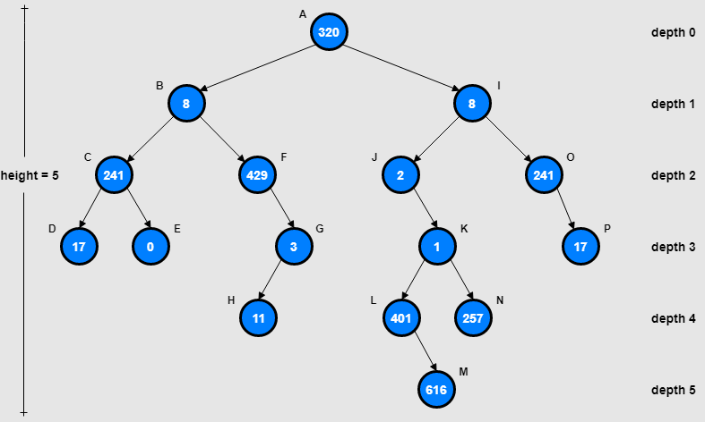 Binary tree