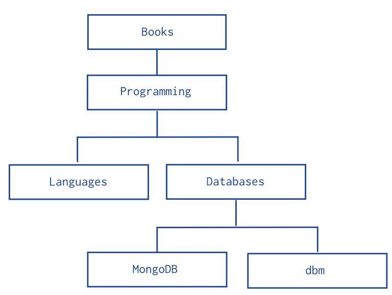 MongoDB là gì Tính năng nổi bật từ MongoDB bạn cần biết  Trung tâm hỗ trợ  kỹ thuật  MATBAONET