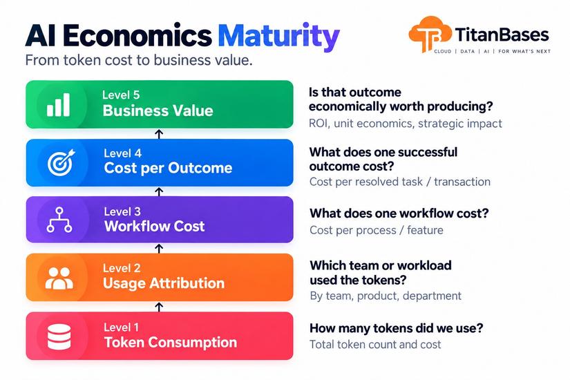 AI Economics Maturity