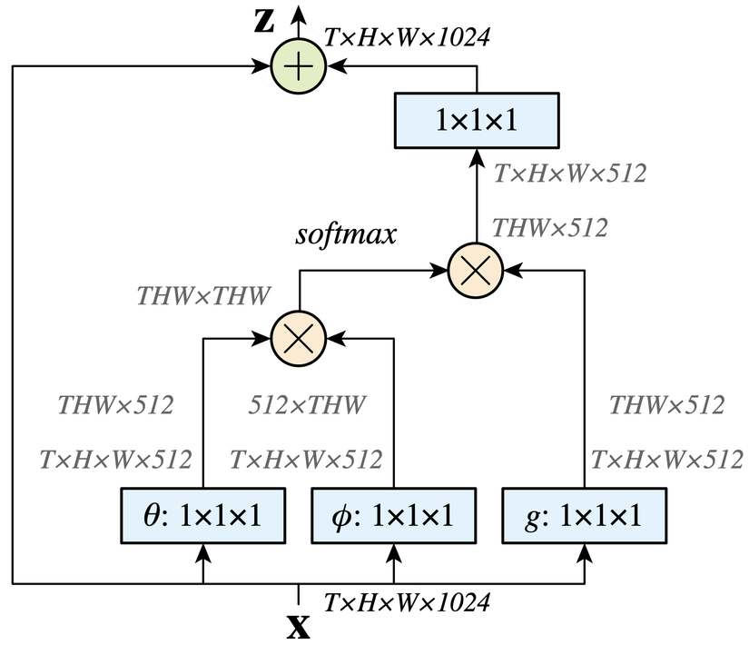 [Paper Explained] Non-local Neural Networks