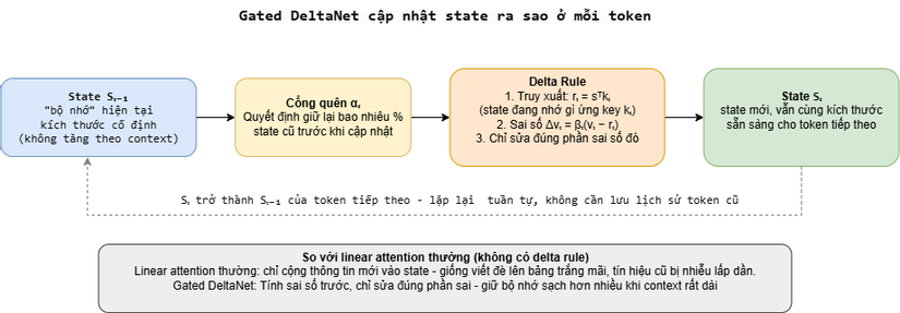 Cơ chế cập nhật state của Gated DeltaNet