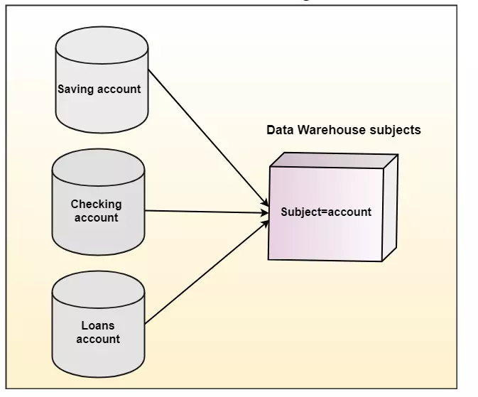 11 Phân biệt Database Data Warehouse Data Mart Data Lake Data  Lakehouse Data Fabric Data Mesh