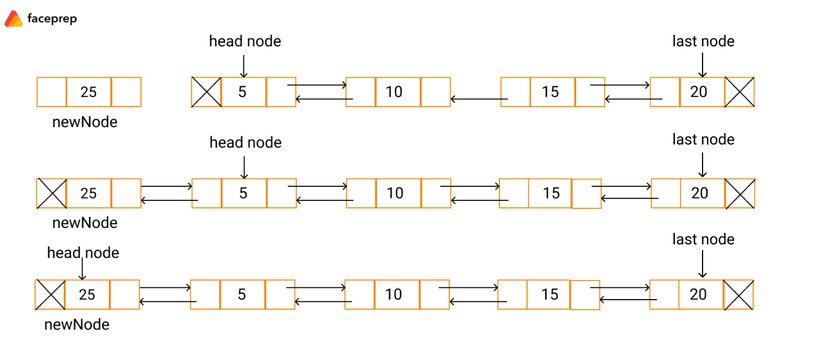 circular doubly linked list insertion at beginning in c