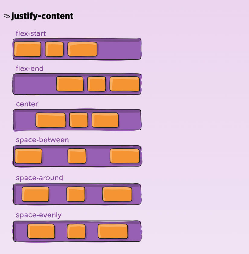 Justify Content Flex Start là gì?