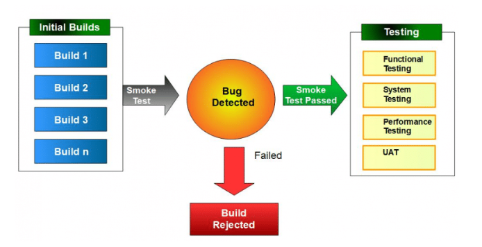 Test builds. Smoke Test. Смок тестирование. Дымовое тестирование. Smoke Test примеры.