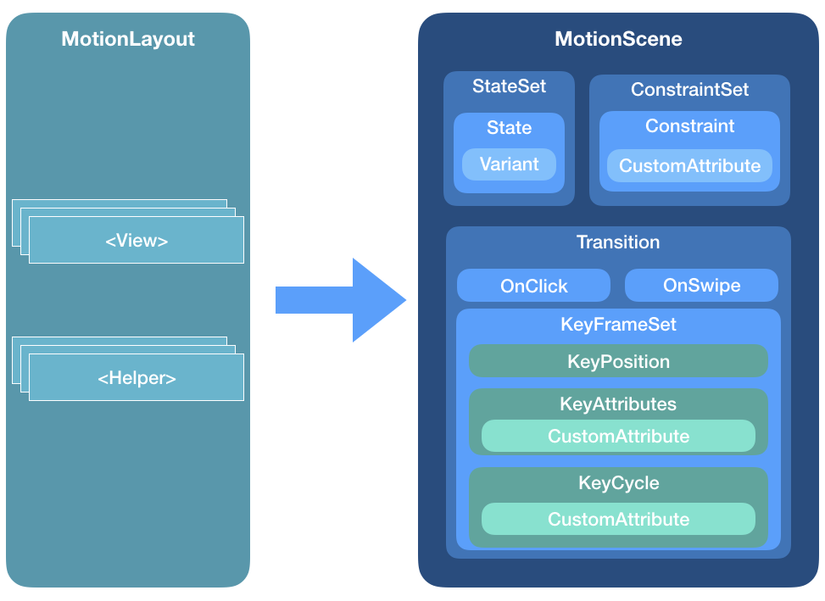 Giới thiệu về MotionLayout (Part 1)