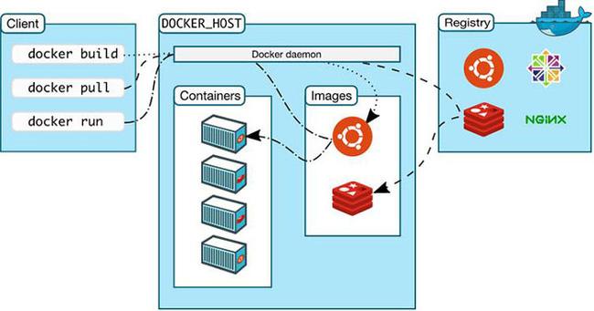 Tìm hiểu cơ bản về Docker