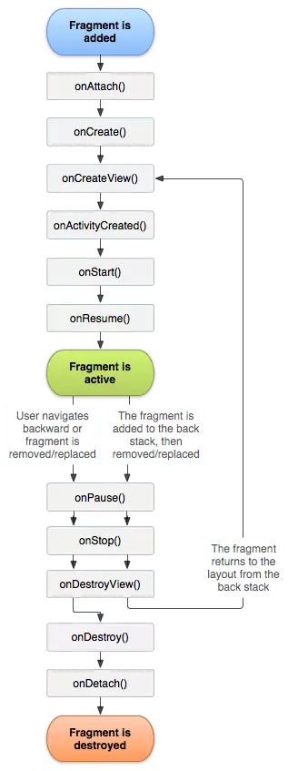 Fragments and their lifecycle