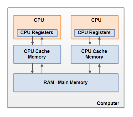 java-memory-model-4.png