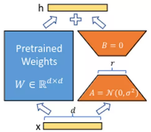 Finetuning Stable Diffusion Hiệu Quả Với LoRA