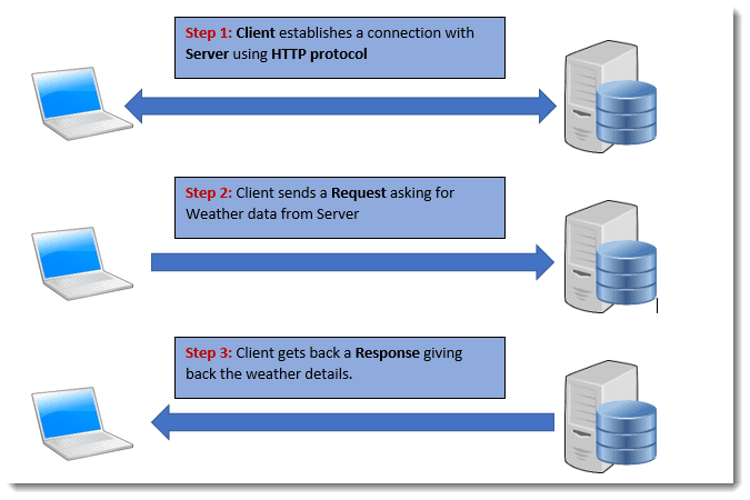 Client Server là gì Tìm hiểu mô hình Client Server từ A  Z