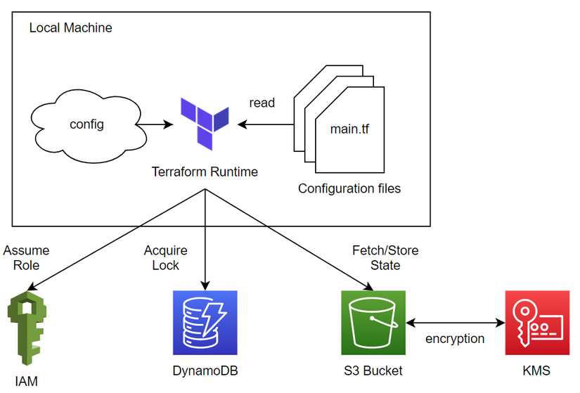 terraform-series-b-i-7-terraform-backend-s3-standard-backend-ai