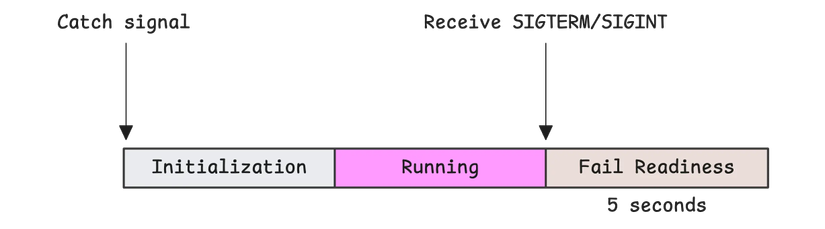 Trì hoãn shutdown bằng cách làm fail readiness trước