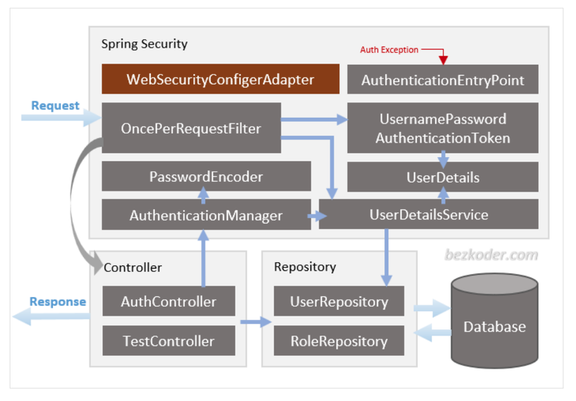 Java certpathvalidatorexception. Spring Security. Spring Boot Security. Spring Security Architecture. Spring Security схема.