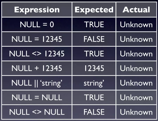 SQL Query Antipatterns and Solution (part 1)