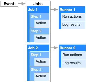 Cấu Hình Ci/Cd Với Github Actions & Docker