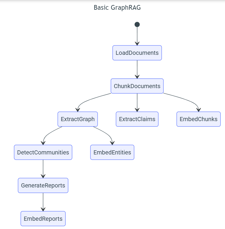 Kiến trúc Basic GraphRAG