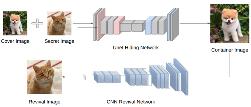 Ứng dụng Deep Learning vào bài toán giấu tin trong ảnh (Image steganography)