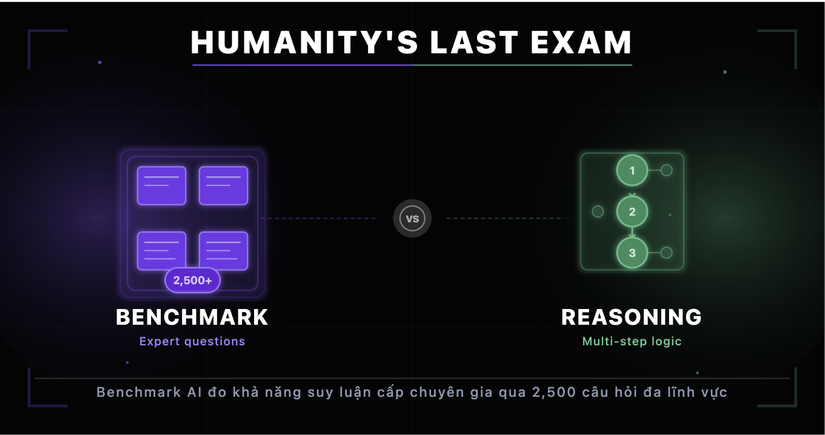Humanity's Last Exam Là Gì? Benchmark Đo Giới Hạn Suy Luận AI