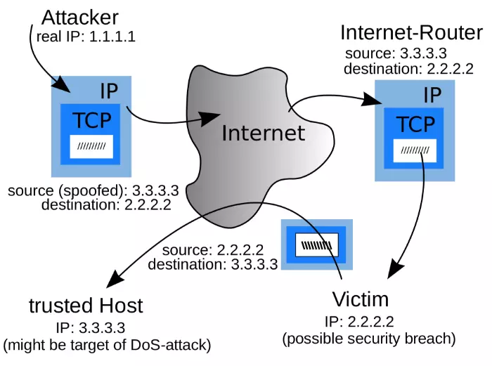 IP Spoofing