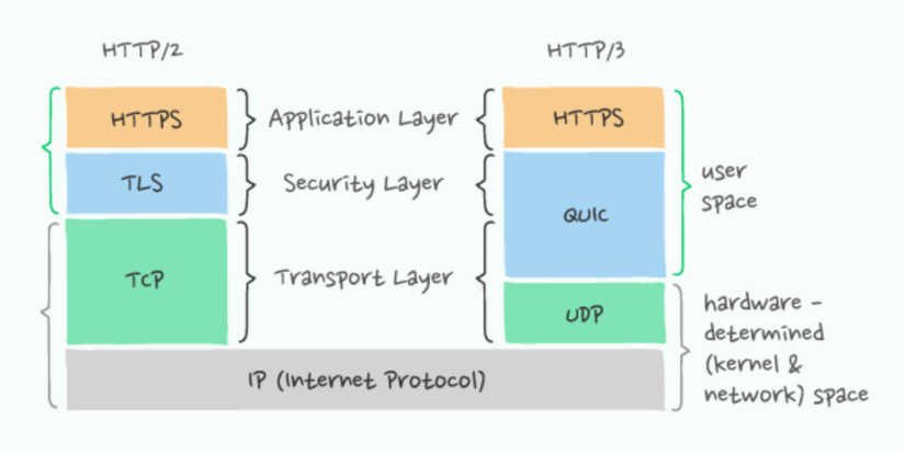 HTTP/3 Và QUIC – Giao Thức đột Phá để Tăng Tải Website