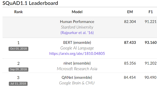 BERT- bước đột phá mới trong công nghệ xử lý ngôn ngữ tự nhiên của Google