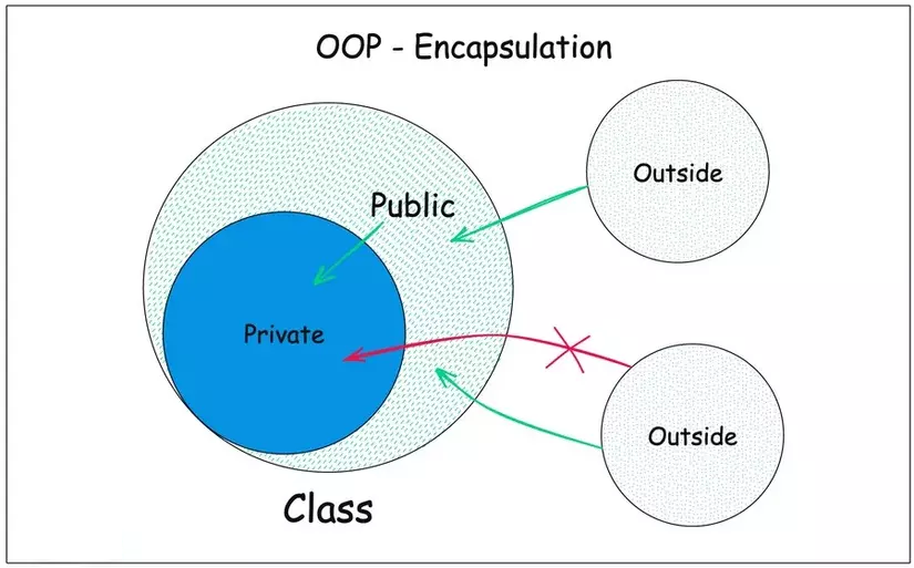 Object-oriented programming (lập trình hướng đối tượng)