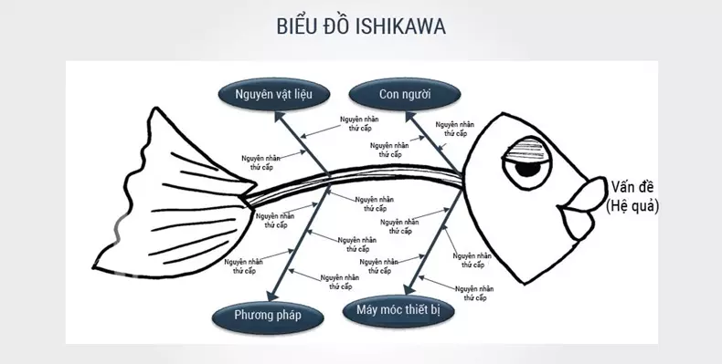 Phương pháp tư duy  Sơ lược về công cụ giải quyết vấn đề thần kỳ Ishikawa  mô hình xương cá