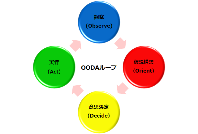 Vòng lặp OODA là gì? Sự khác nhau giữa quy trình PDCA và OODA