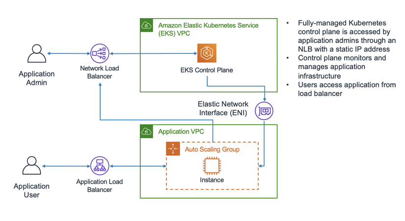 Auto Mode trong Amazon EKS
