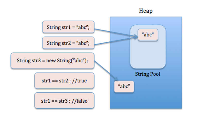 String Pool Trong Java L G H c Java