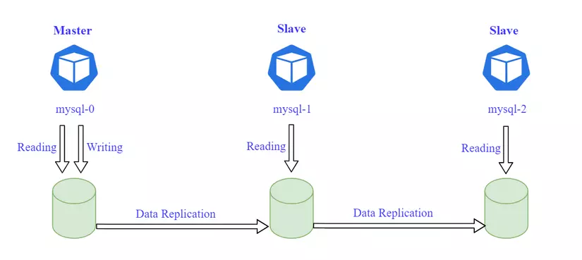 Kubernetes StatefulSets Là Gì