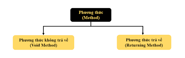Ảnh mô tả hai phương thức chính trong java