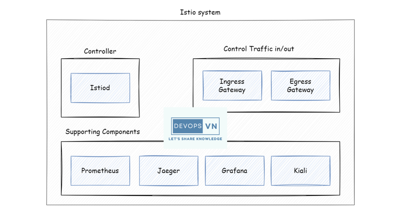 Service Mesh On Kubernetes - Chapter 1 - Installing Istio In Kubernetes