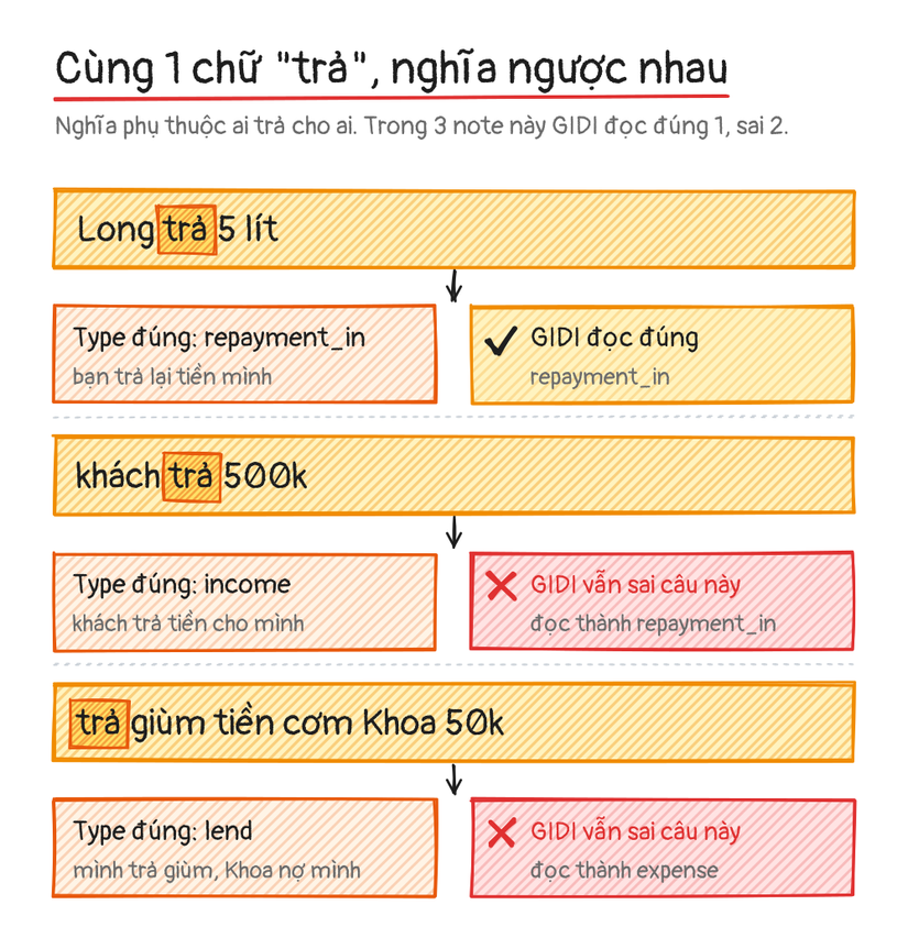 Cùng chữ trả nghĩa khác nhau