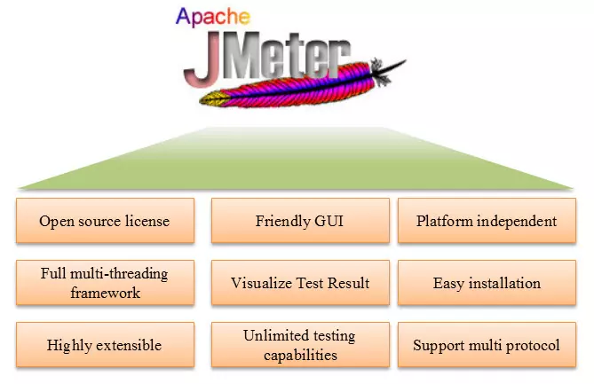 Ưu điểm của JMeter