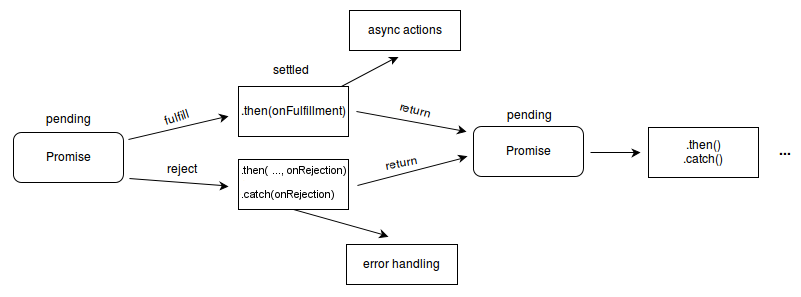 Promises trong JavaScript (Phần 2)