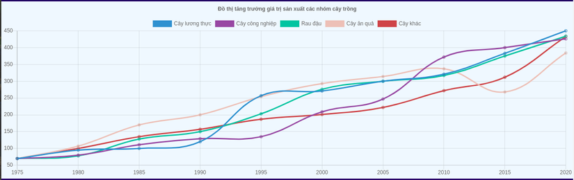 Thử vẽ biểu đồ bằng chart.js trong vue