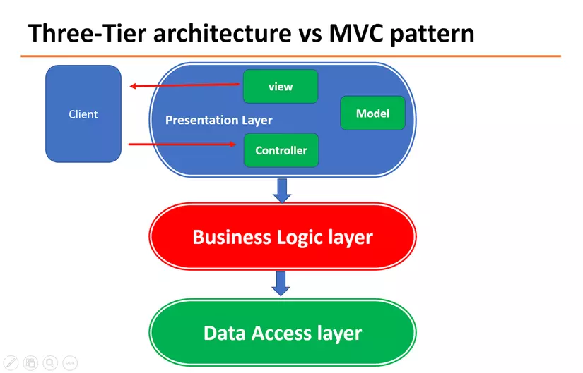 Spring MVC  Phần 1 Kiến trúc của Spring MVC Flow trong Spring MVC