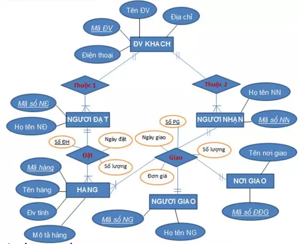 Hướng dẫn vẽ mô hình mức logic ERD mức vật lý ERD từ Relational Schema Bài toán quản lý NHÀ HÀNG YouTube